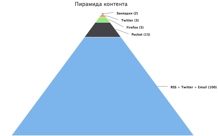 content pyramid