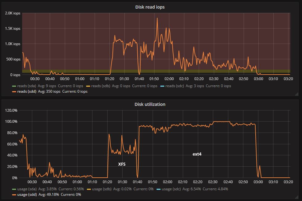 Разница файловых систем ext4 btrfs xfs